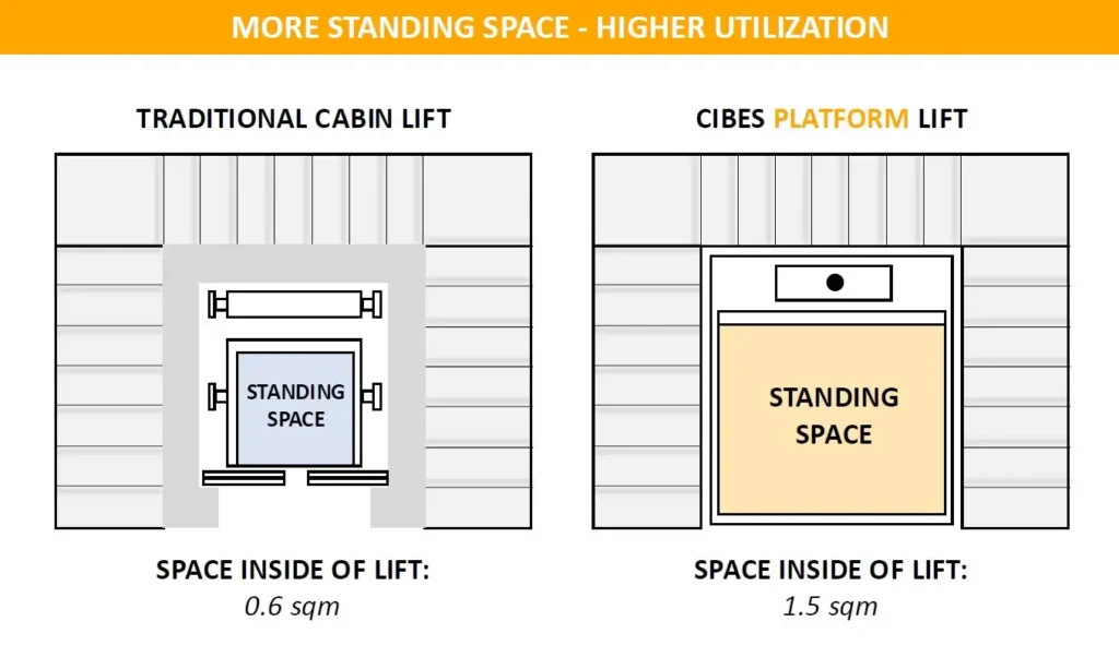 Comparison diagram showing traditional cabin lift versus Cibes platform lift, highlighting larger standing space inside the Cibes lift.