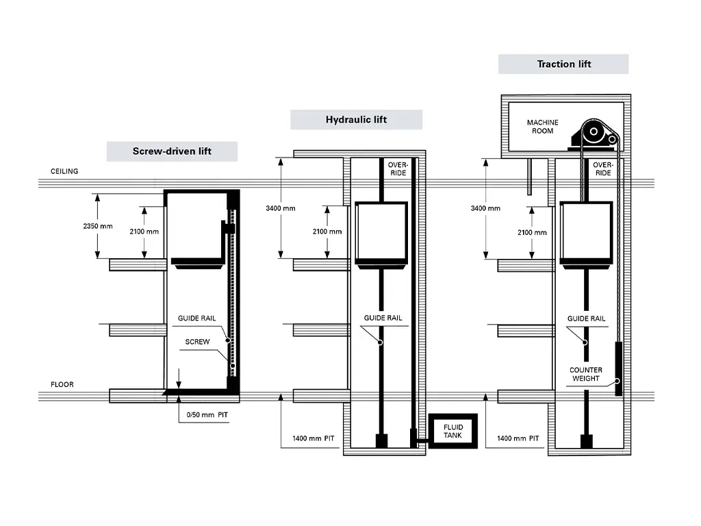 Diagram comparing screw-driven, hydraulic, and traction home elevator systems with pit depth and overhead requirements.