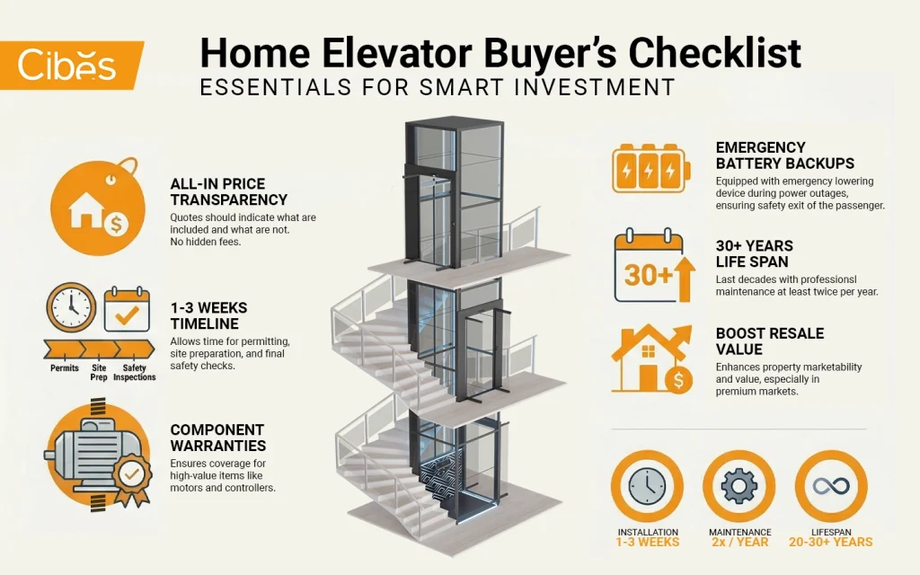 Home elevator buyer’s checklist infographic showing key considerations before installing a residential lift.