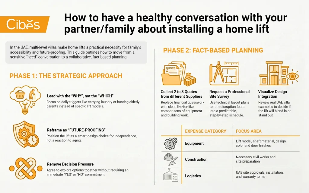Infographic explaining how to plan home lift installation with family discussion steps.
